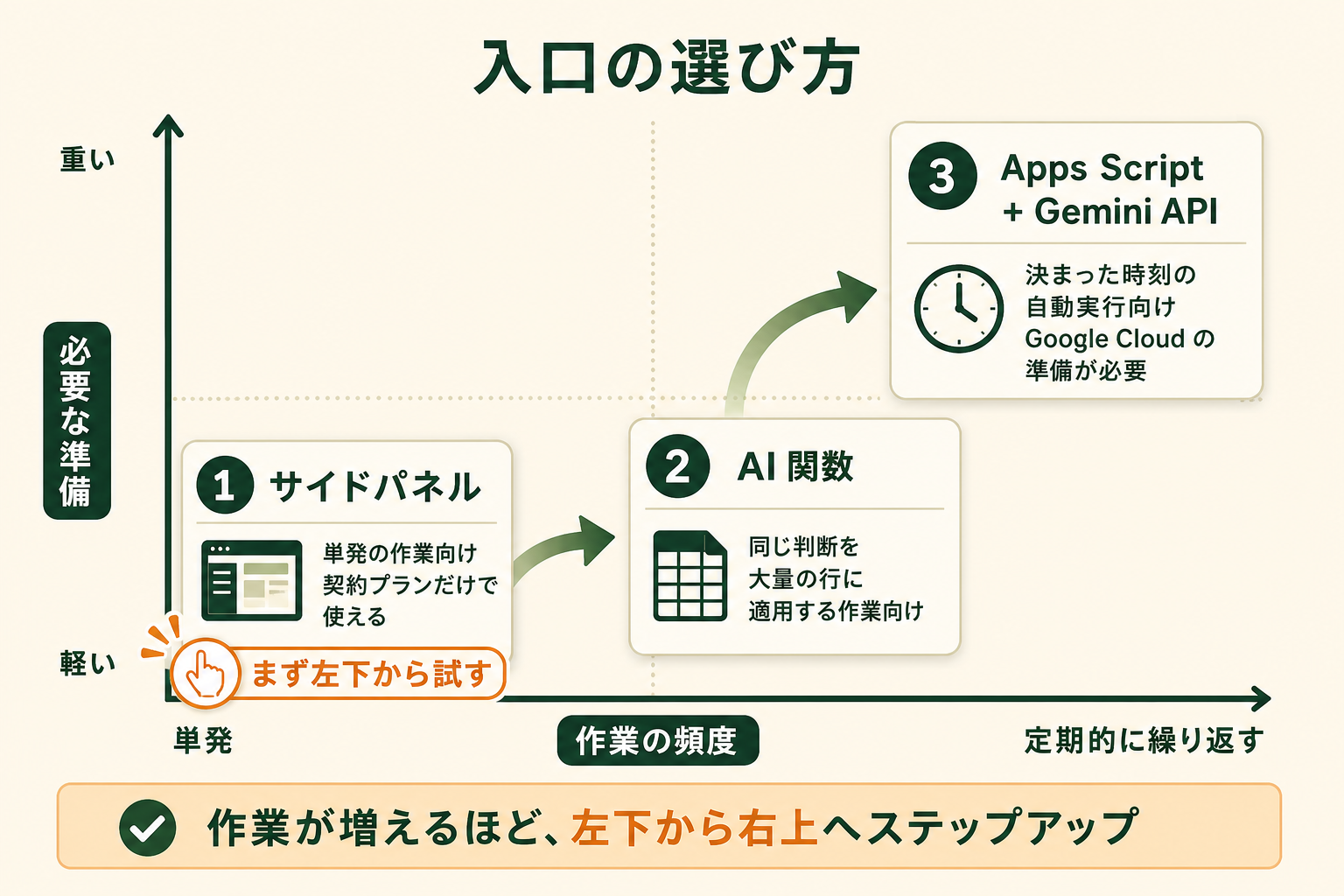 3つの連携方法を「作業の繰り返し頻度」と「必要な準備の重さ」の2軸で配置し、読者が自分の作業内容から使う方法を選べるようにする。単なる機能比較ではなく、選択の判断軸を渡すことが狙い。