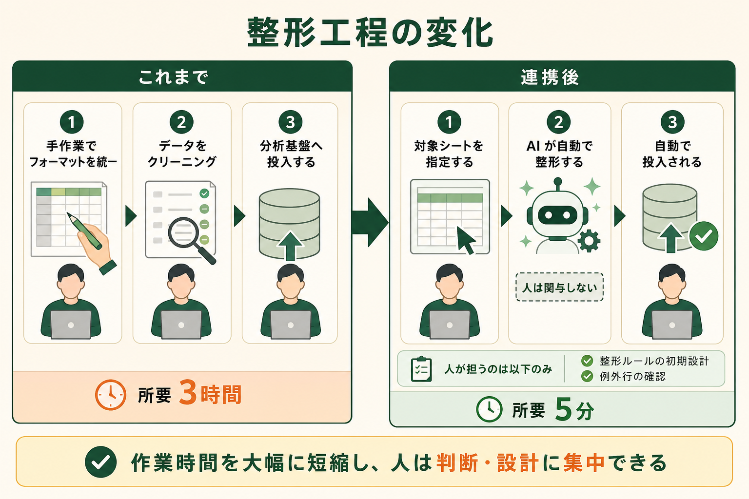 乱雑なスプレッドシートの整形作業が、AI 連携の前後で工程としてどう変わるかを対比で示す。時間短縮の数字だけでなく、人が担う役割がどこに移ったのかを伝える。