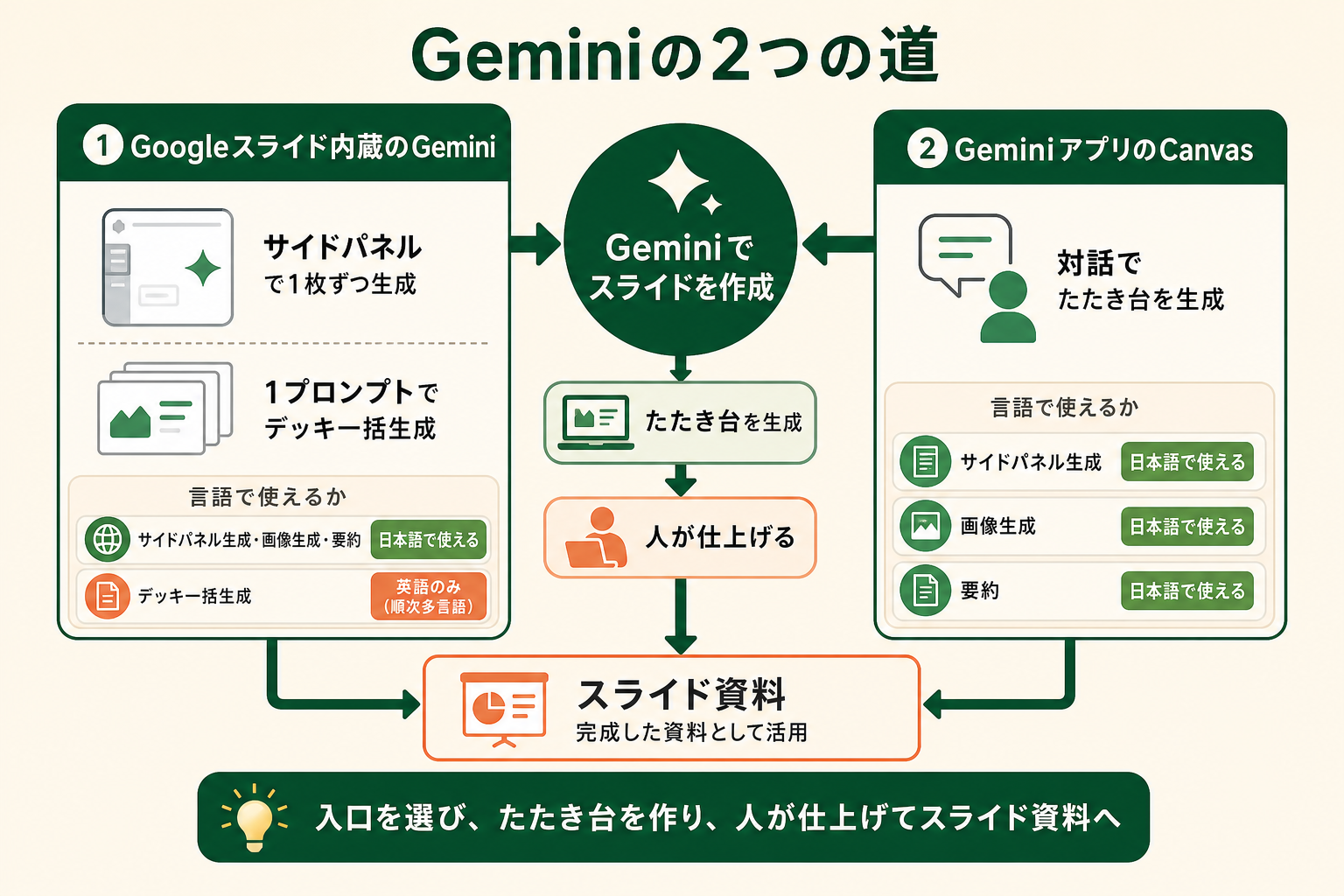 Geminiでスライドを作るには2つの入り口があること、そして機能ごとに日本語で使えるか英語のみかが分かれることを、1枚で俯瞰できるようにする。読者が自分の状況に合う入り口を選べる状態にする。