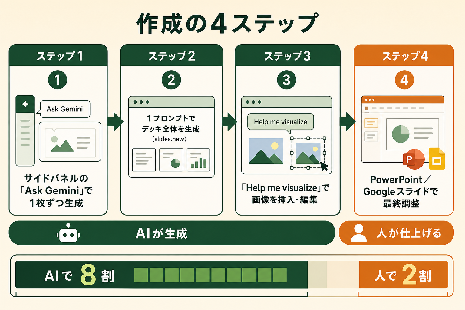 Geminiでスライドを作る流れを、手順1から手順4まで左から右への一本道として示し、初めての読者が迷わず順番をたどれるようにする。