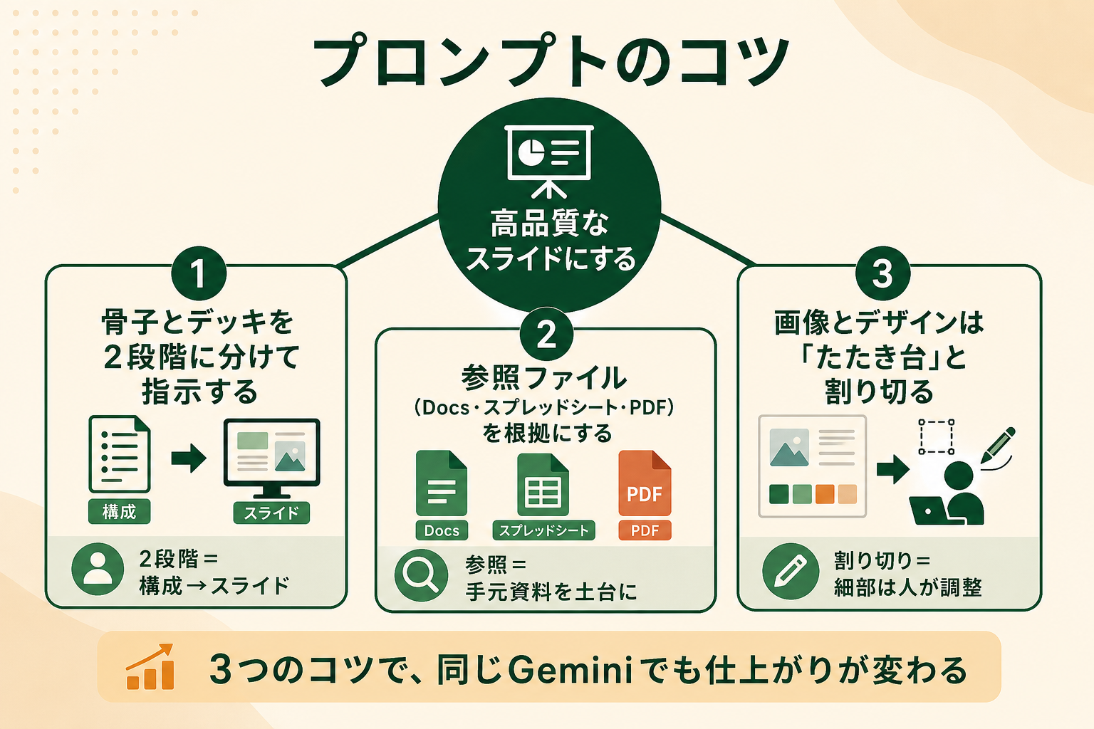 同じGeminiでも指示文しだいで仕上がりが変わることを示し、質を底上げする3つのコツを並列で一望できるようにする。