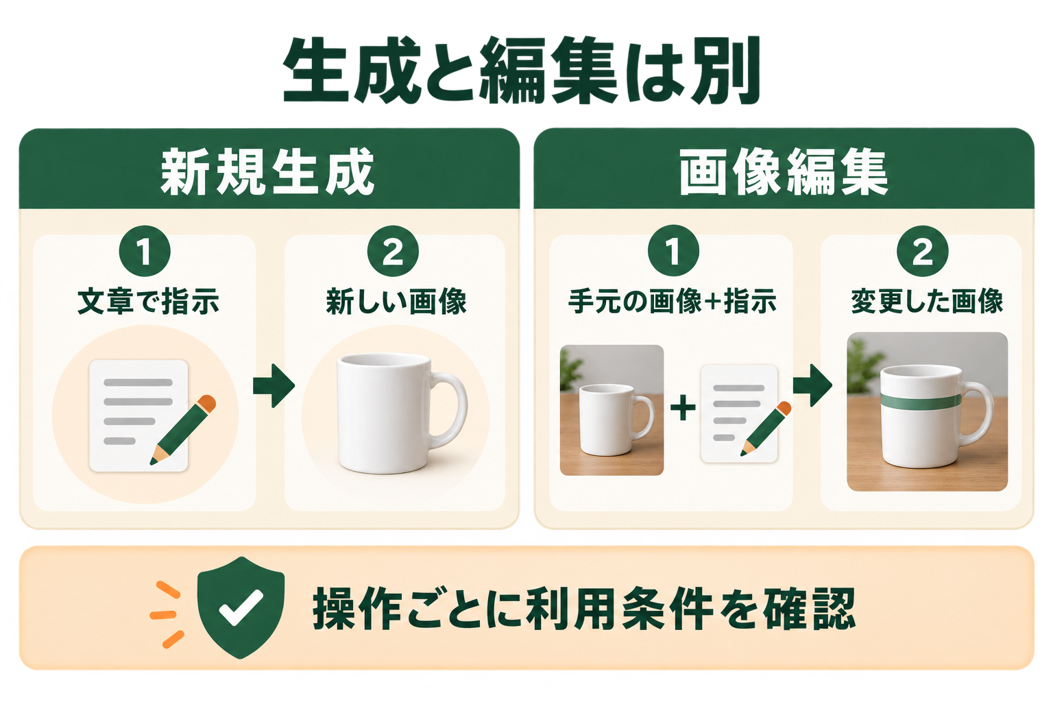 生成と編集は別の図解。新規生成、画像編集、操作ごとに利用条件を確認