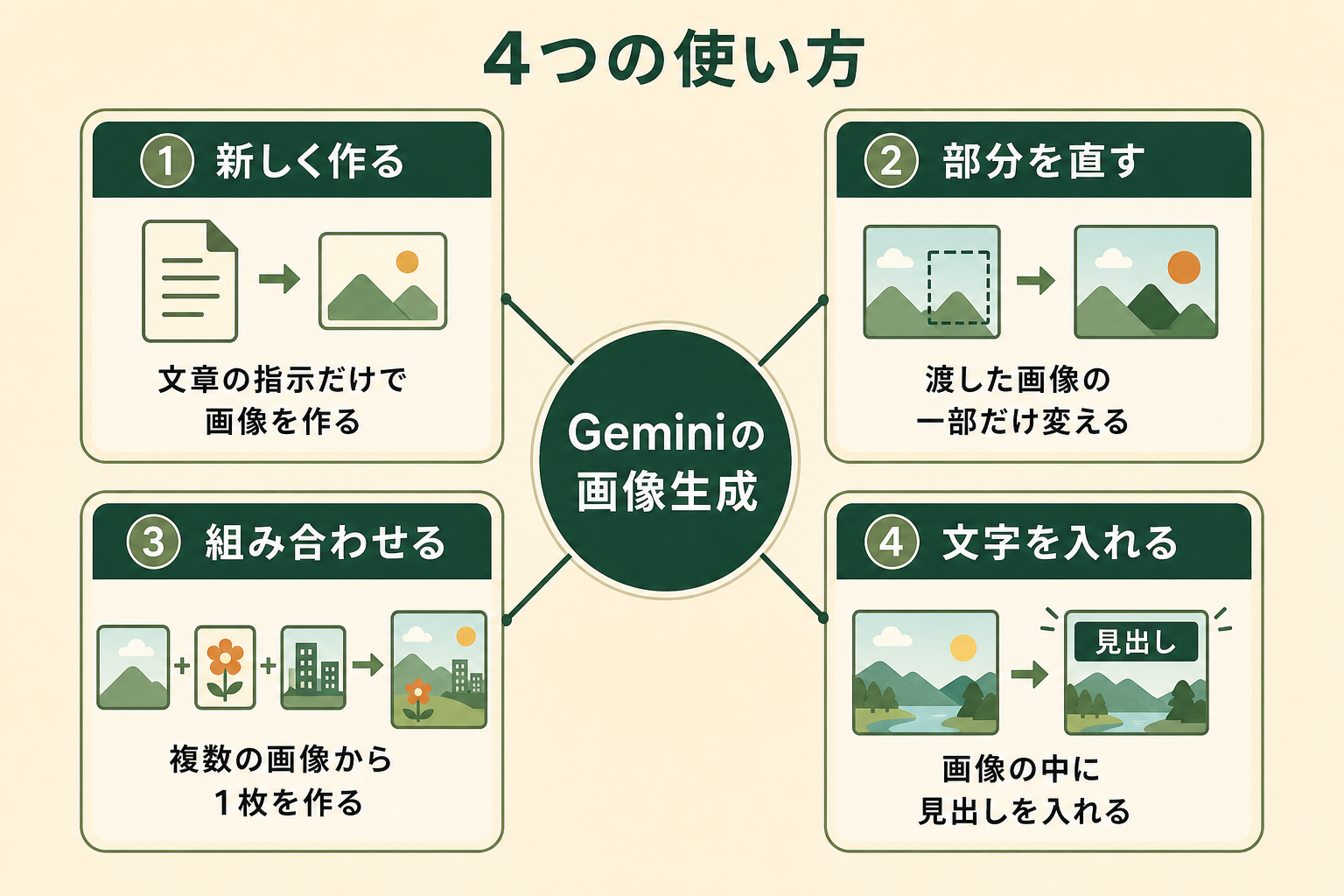 Geminiの画像生成が「ゼロから作る」だけでなく、手元の画像を編集したり組み合わせたりできる4つの使い方に分かれることを、読者が自分の用途と結びつけて理解できるようにする。