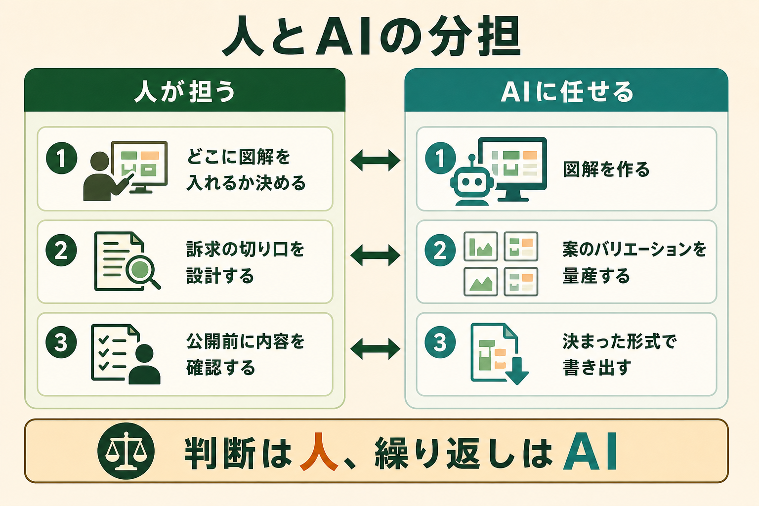 画像生成を業務に取り入れるとき、人がやることとAIに任せることの線引きが成果を分けることを、読者が自分の業務に置き換えて考えられるようにする。