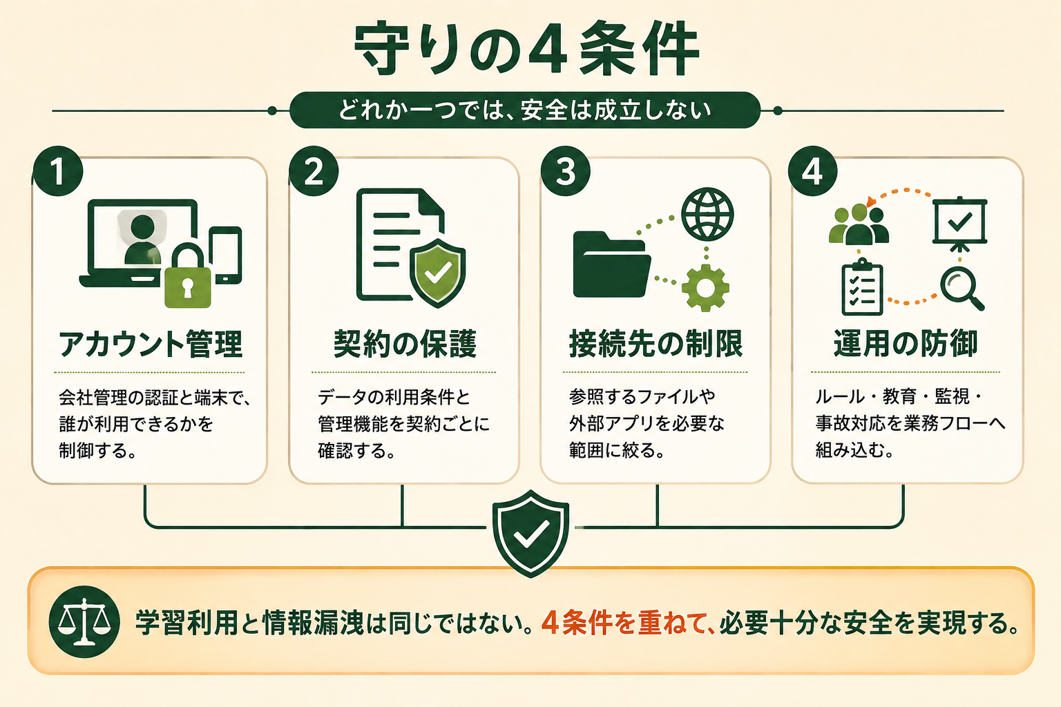 Geminiの安全性は学習設定だけで決まらず、アカウント・契約・接続先・運用を重ねて守ることを読者が読み取る。