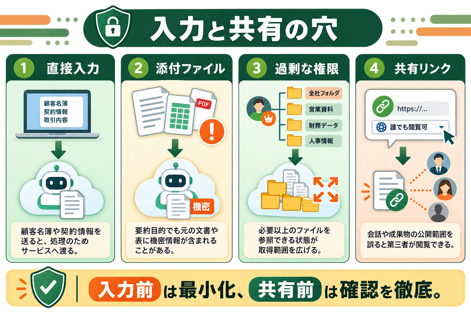 入力した情報そのものと、共有・権限の設定が別々の漏洩経路になることを読者が読み取る。