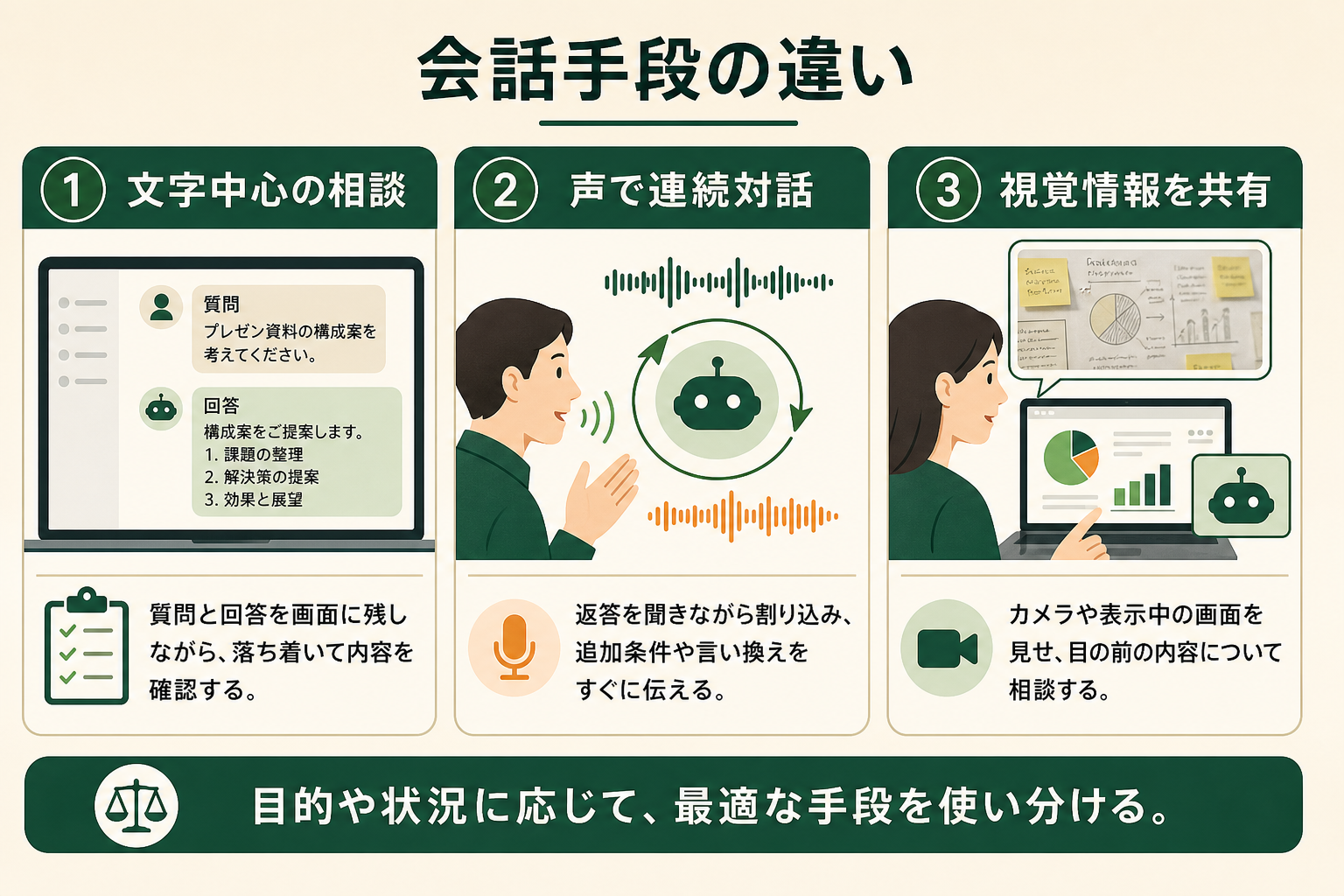 文字入力のGeminiチャットと、音声・カメラ・画面共有を使うGemini Liveの役割を比較した図