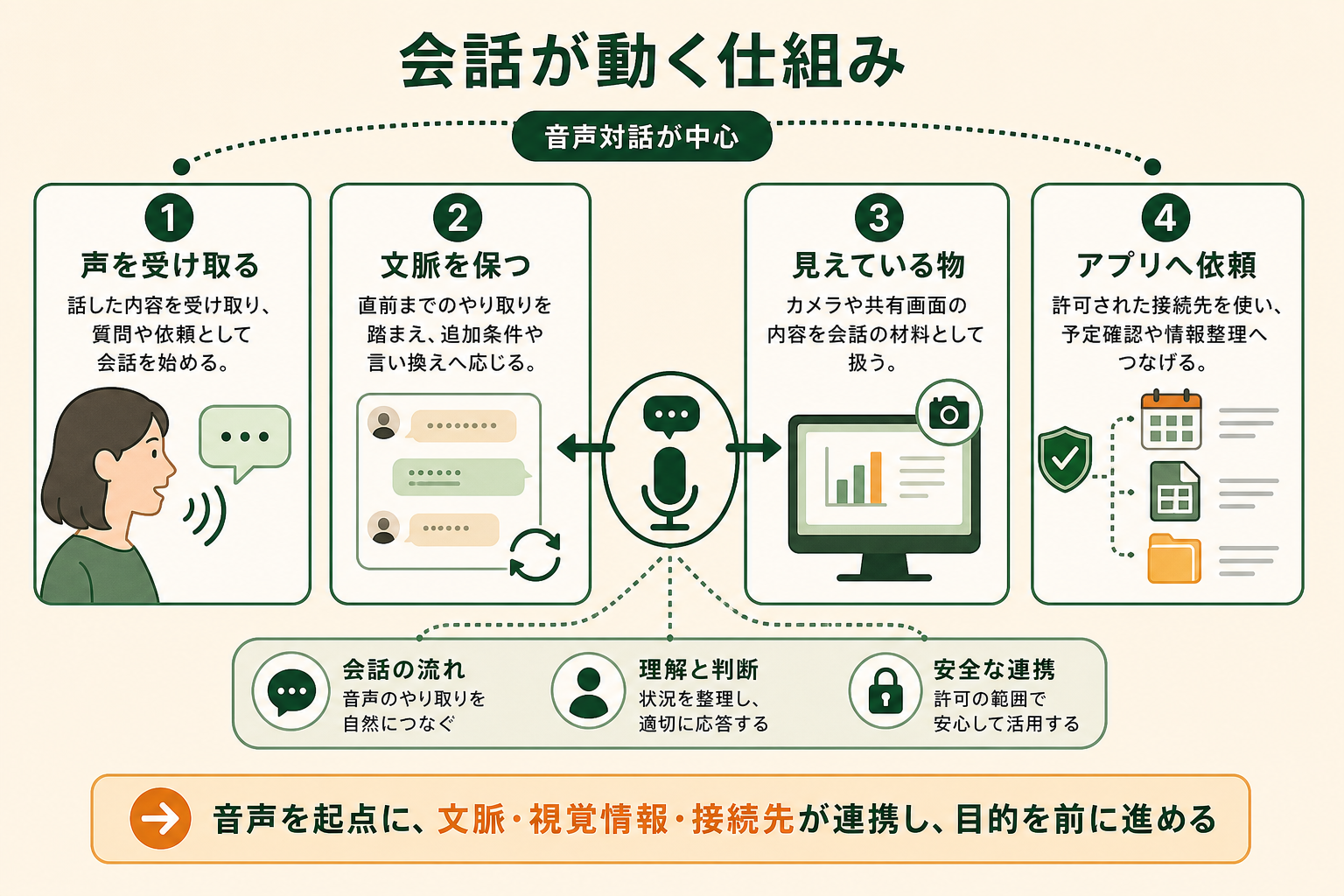 利用者の音声による目的が、会話の文脈、カメラ・画面共有、接続アプリを経てGemini Liveの回答や操作につながる仕組み