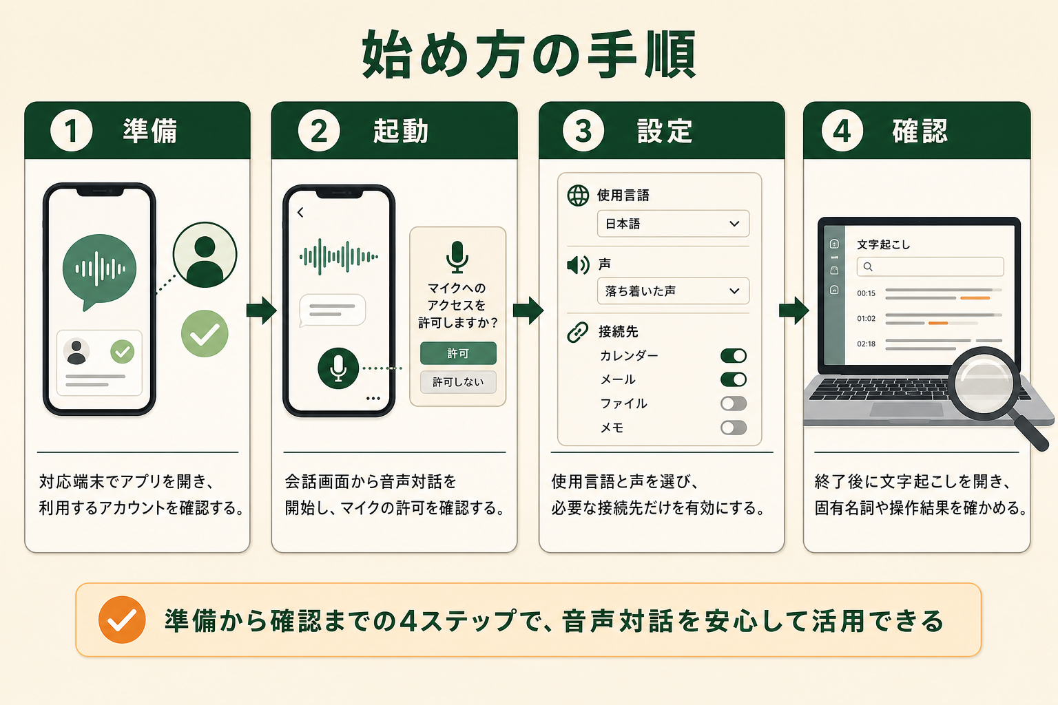 Geminiアプリの準備、Liveの開始、音声対話、設定と結果確認までの4手順