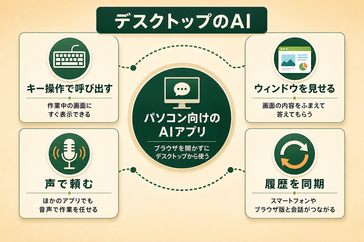 デスクトップのAIの図解。パソコン向けのAIアプリ、キー操作で呼び出す、ウィンドウを見せる、声で頼む、履歴を同期
