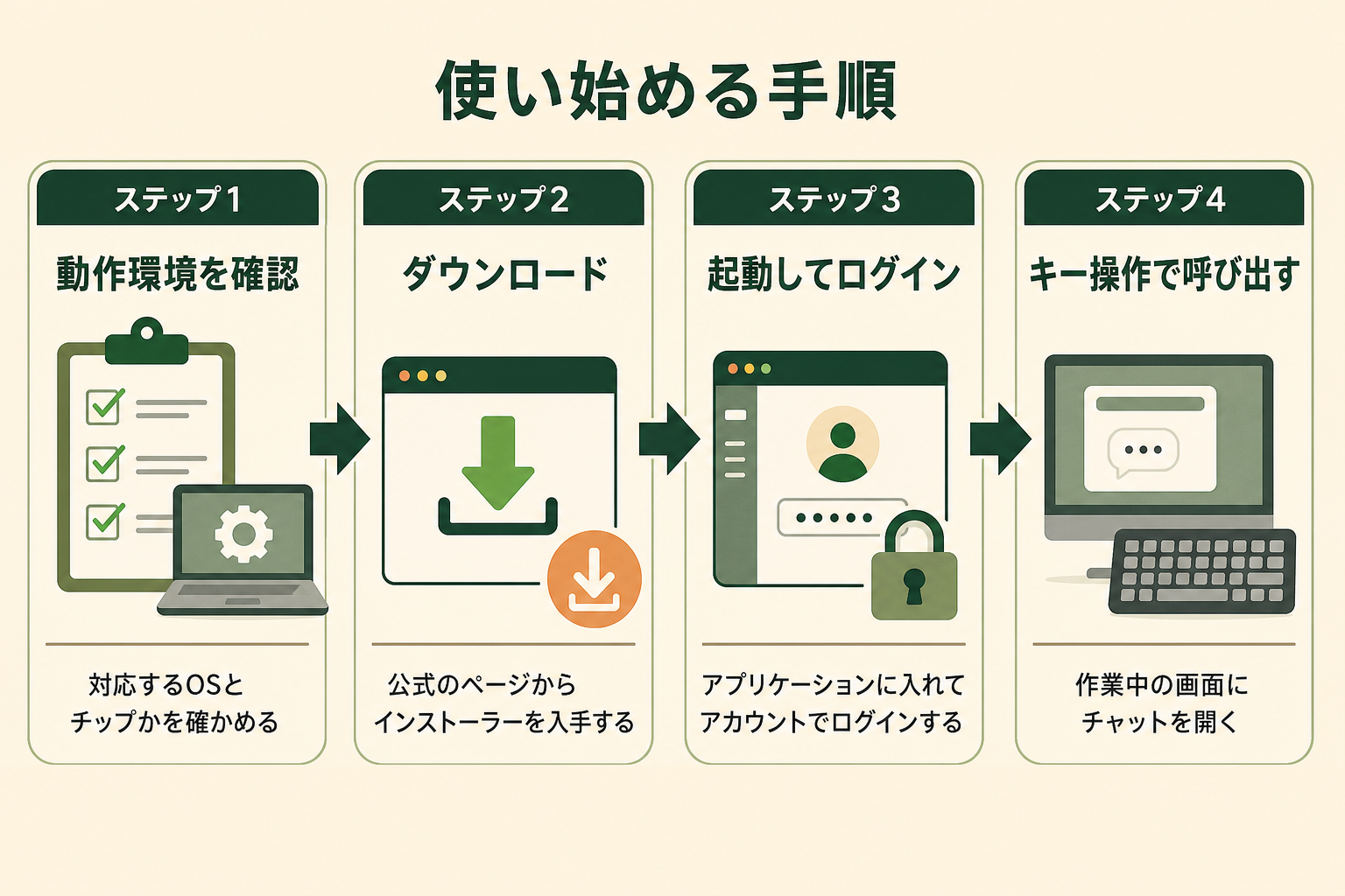 使い始める手順の図解。ステップ1 動作環境を確認、ステップ2 ダウンロード、ステップ3 起動してログイン、ステップ4 キー操作で呼び出す