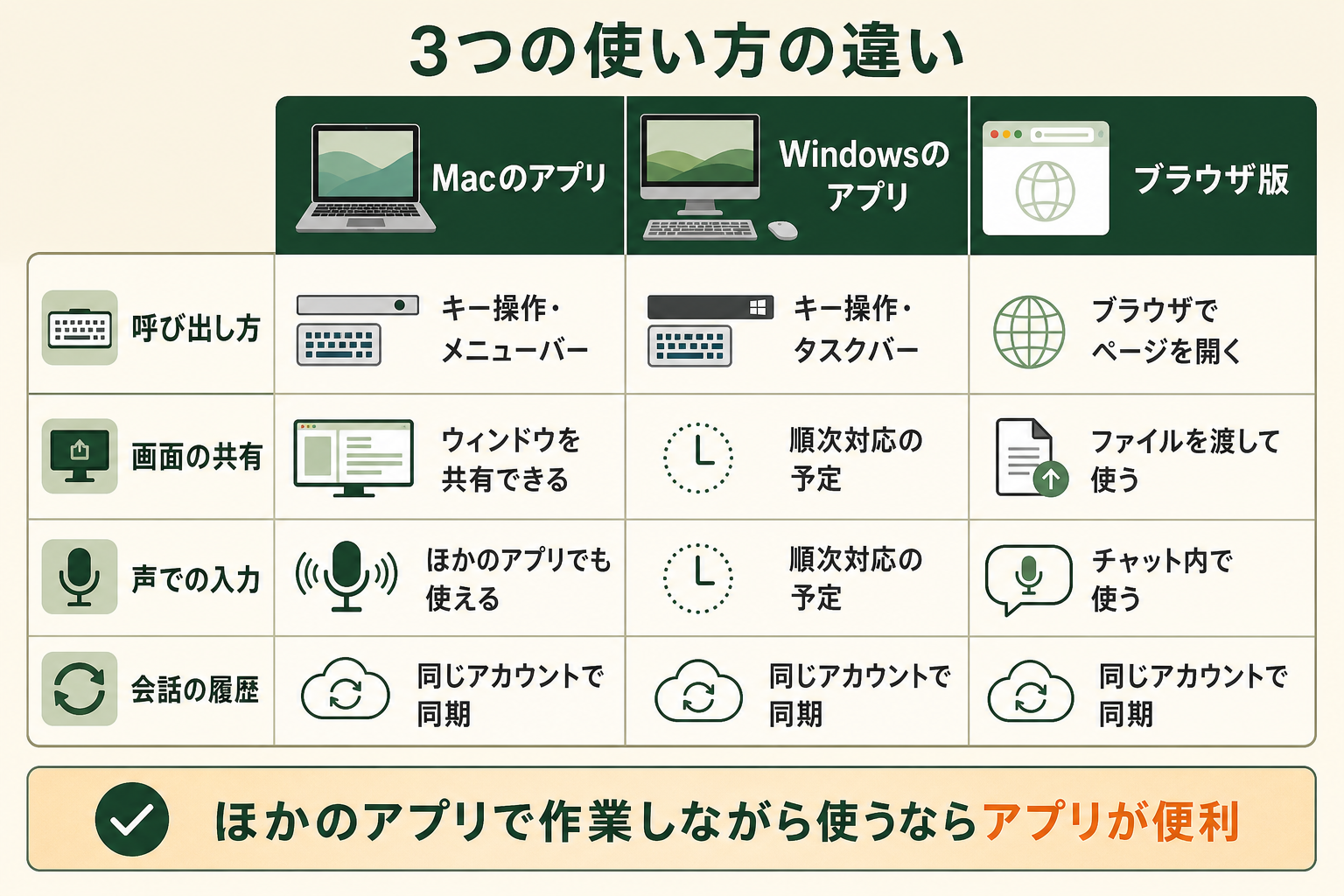 3つの使い方の違いの図解。Macのアプリ、Windowsのアプリ、ブラウザ版、呼び出し方、画面の共有、声での入力