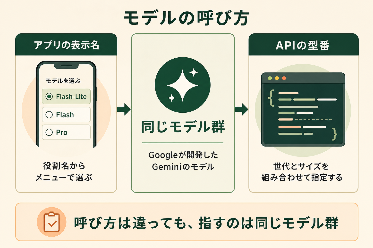 同じGeminiのモデル群を、アプリでは役割名、APIでは型番で呼んでいると読み取れる図