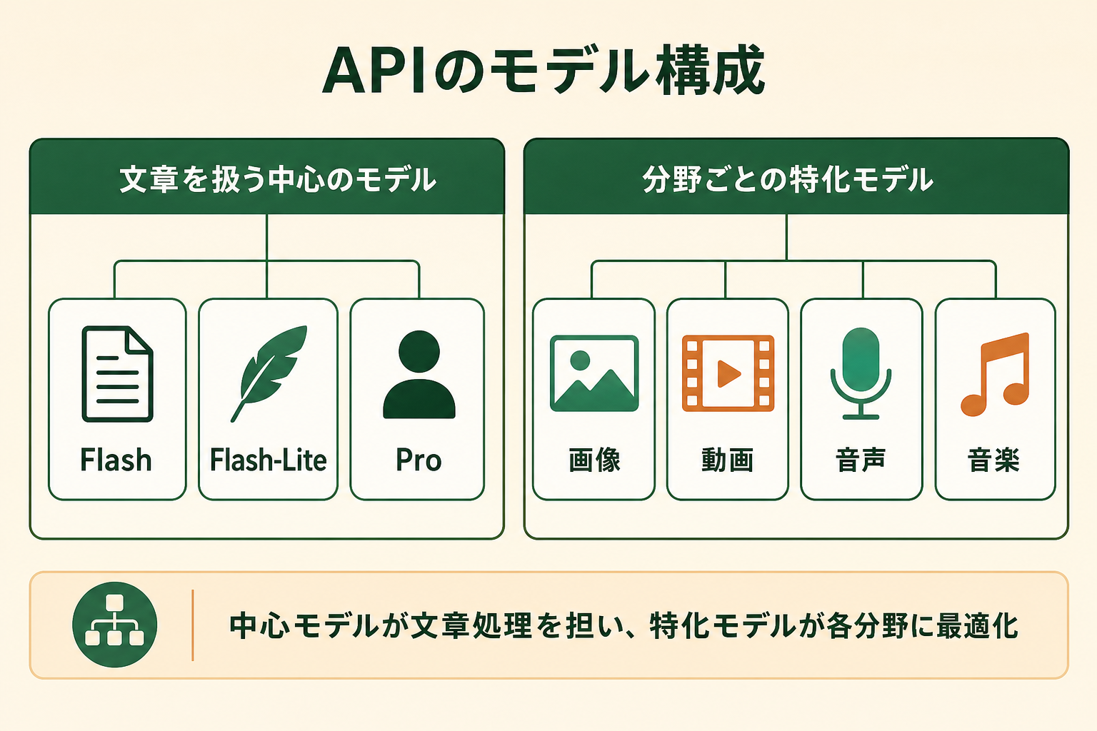 APIのモデルが、文章を扱う中心のモデルと、分野ごとの特化モデルに分かれていると読み取れる図
