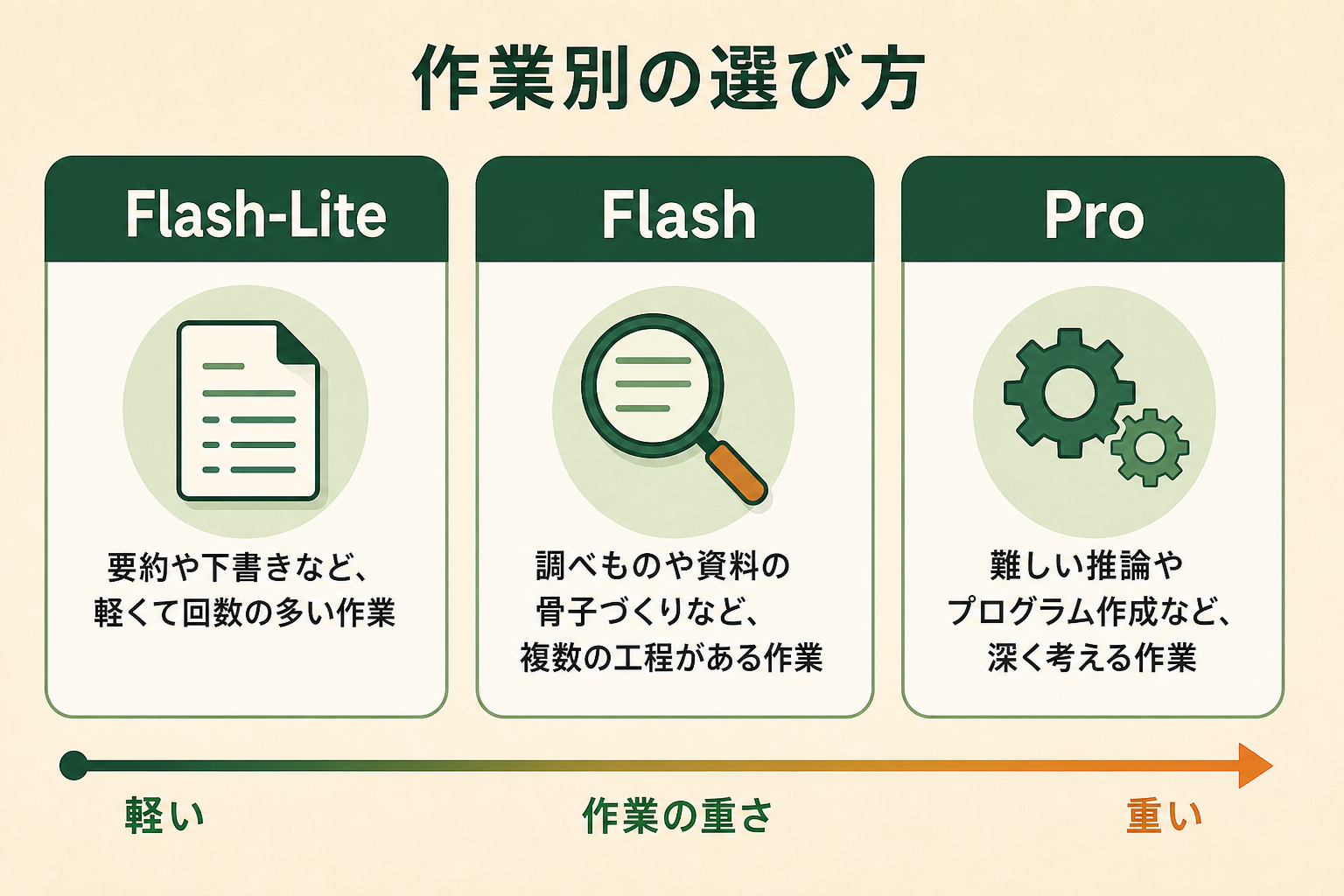作業が軽いほどFlash-Lite、重いほどProを選ぶという段階が読み取れる図
