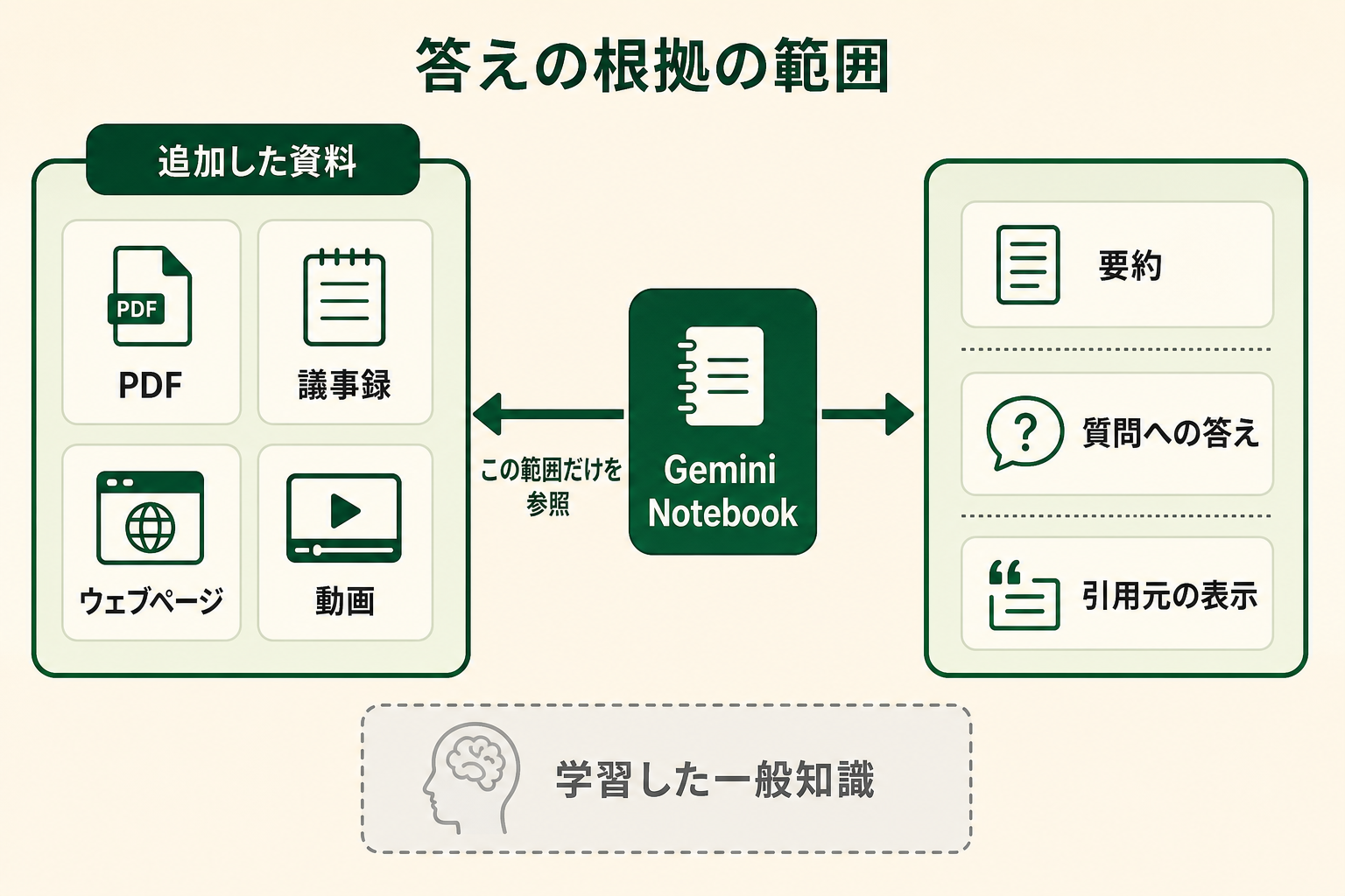Gemini Notebookが追加した資料の範囲だけを根拠に回答し、学習した一般知識は参照しない仕組みを示した図