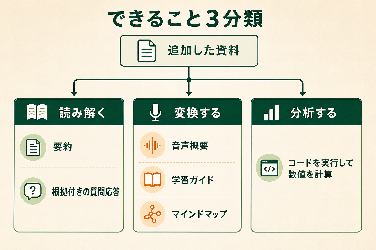 Gemini Notebookの機能を読み解く・変換する・分析するの3分類に整理した図