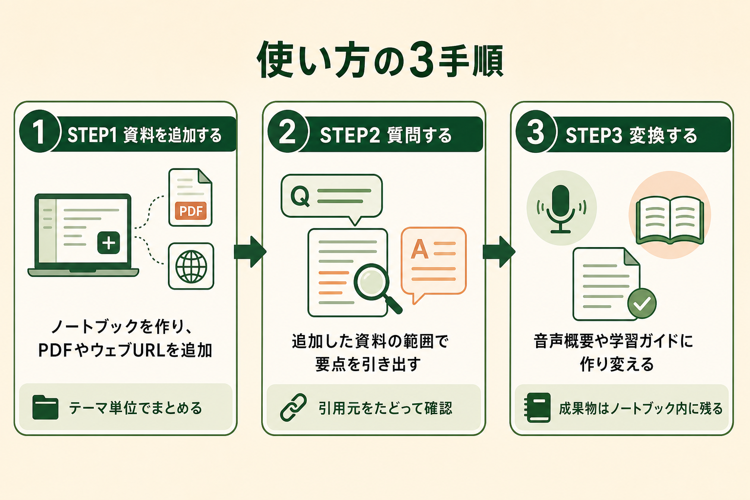 Gemini Notebookで資料を追加し、質問し、音声概要などに変換するまでの3手順を示した図