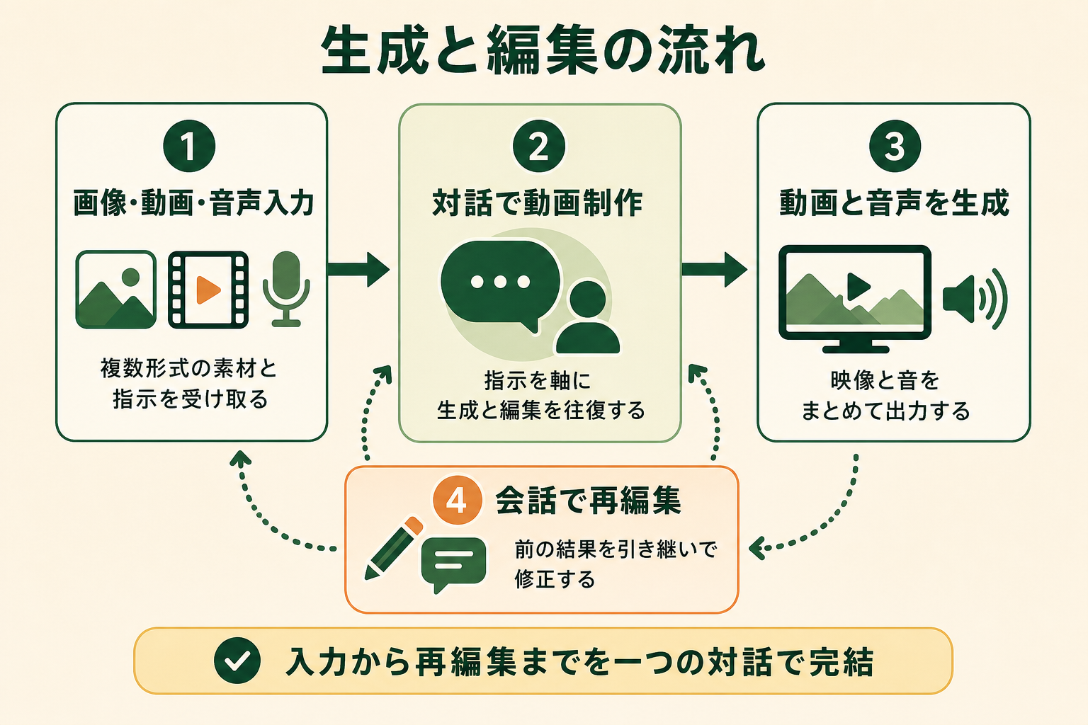 動画生成と編集を一つの対話で進める仕組みを、入力から再編集までの全体像として読み取れる図。