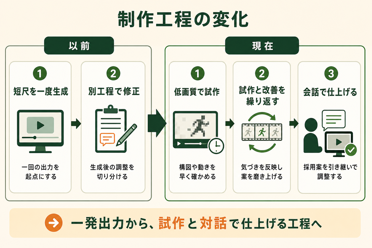 短い動画を一度作る工程から、試作と修正を重ねる制作工程へ変わった点を対比で読み取れる図。