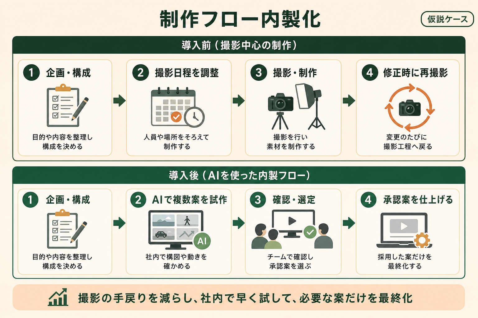撮影中心の制作からAIを使った内製フローへ移す場合の変化を、導入前後の工程として読み取れる図。