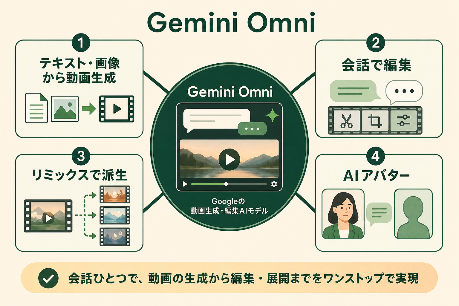 Gemini OmniがGeminiアプリの中で動画を作成・編集できるAIモデルであることと、できることの全体像を一目で掴んでもらう。