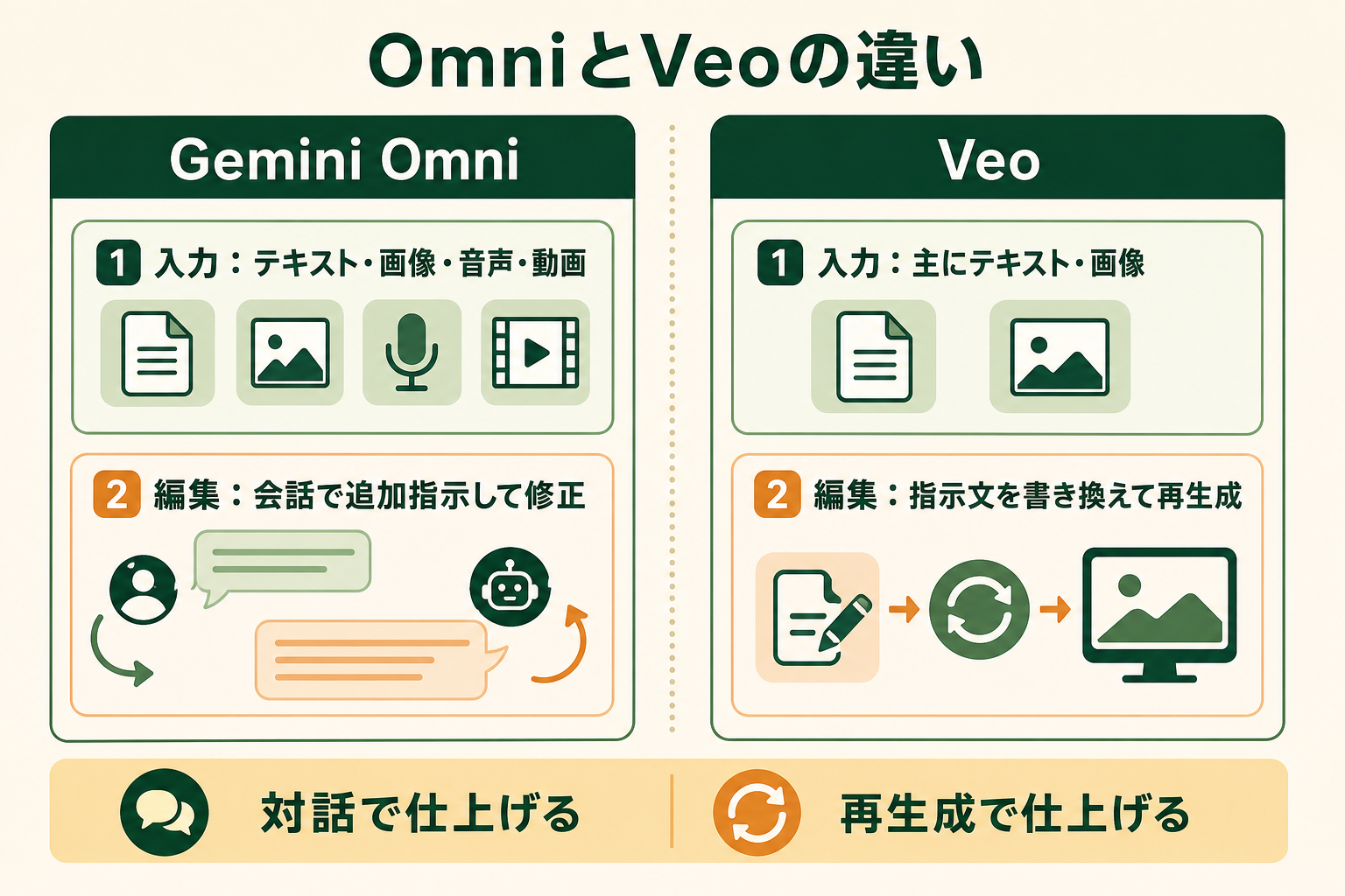 Gemini OmniとVeoの設計の違い（対話で仕上げるか、再生成で仕上げるか）を左右対比で直感的に理解してもらう。
