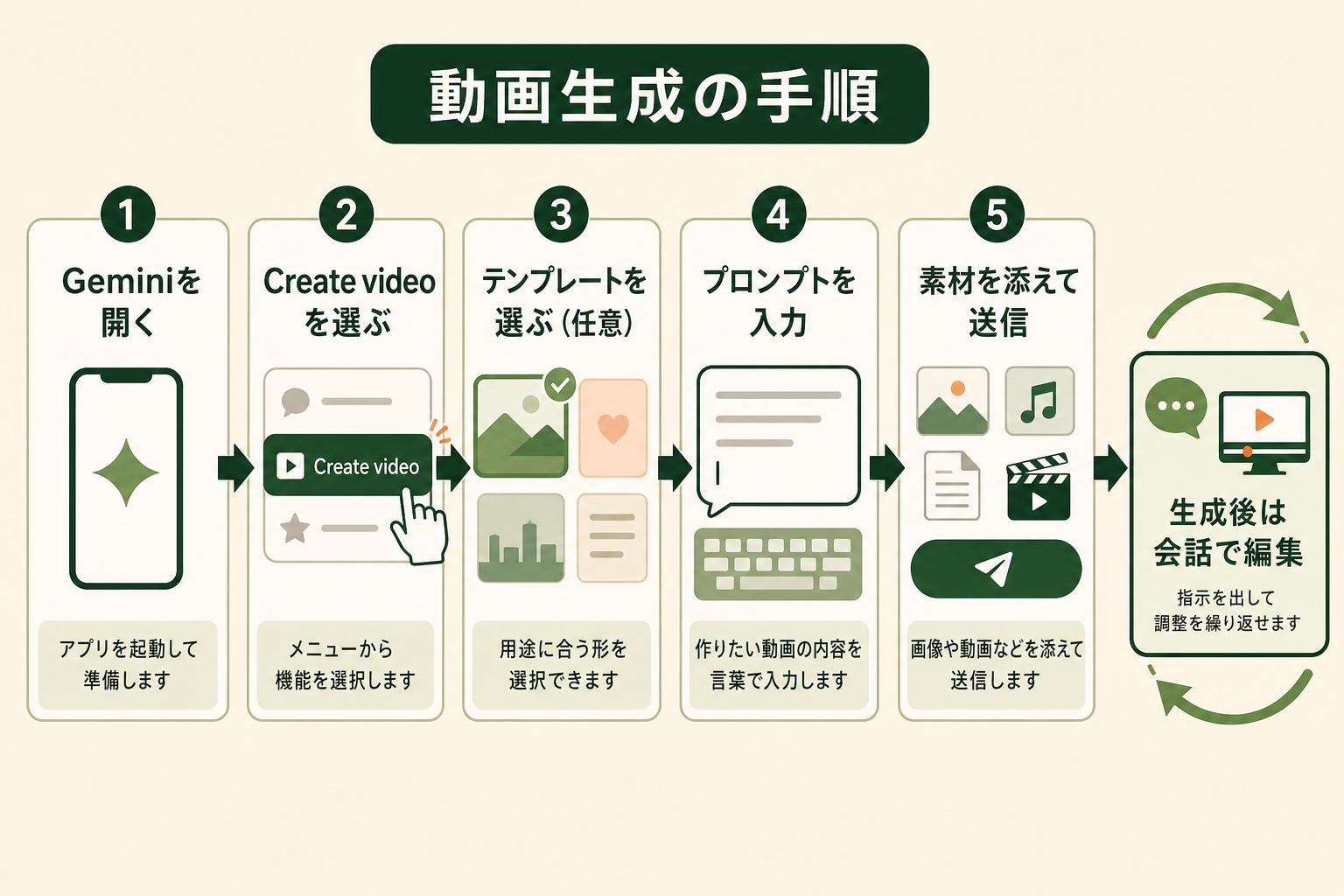 Geminiアプリで動画を生成するまでの手順が5ステップで完結することを、流れ図で直感的に伝える。