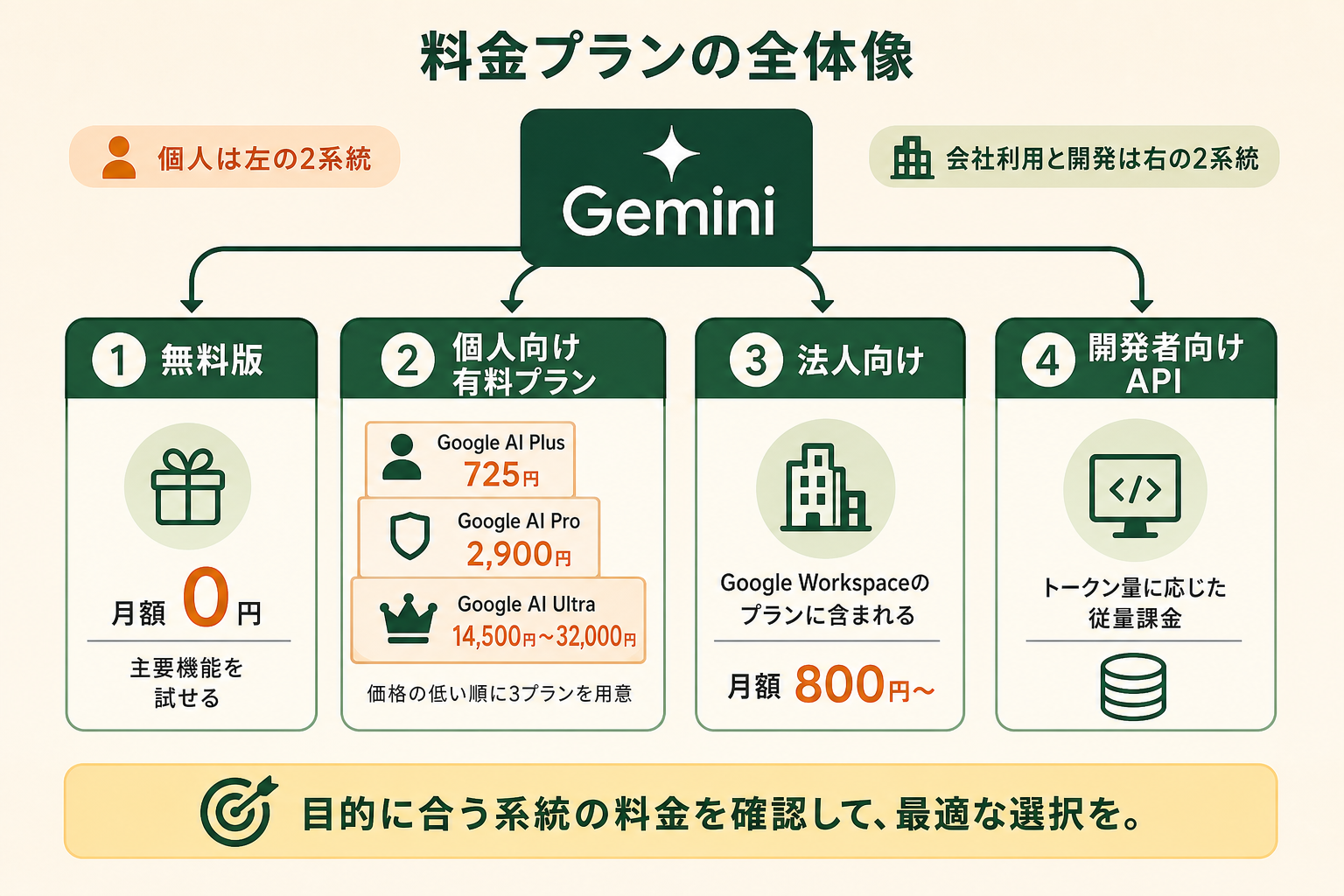 Geminiの料金体系が「無料版」「個人向け有料プラン」「法人向け」「開発者向けAPI」の4系統に分かれていることを、読者が一目で把握できるようにする。どの系統の料金を見ればよいかを最初に判断できる状態にする。