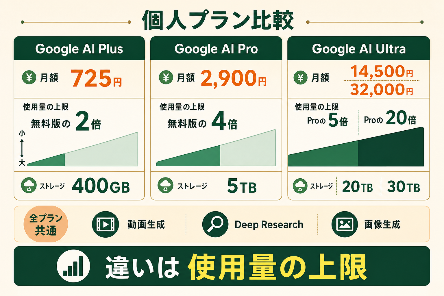 個人向け有料プランの違いが「使える機能の数」ではなく「使用量の上限とストレージ」に表れること、動画生成やDeep Researchは月額725円のPlusの時点で使えることを、読者が直感的に理解できるようにする。