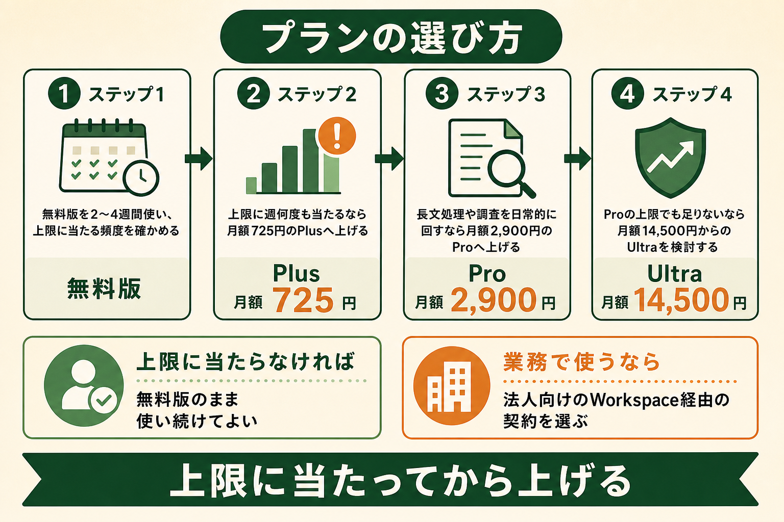 無料版から始めて段階的にプランを上げていく昇格判断の流れを、読者が自分の使い方に当てはめて「いま自分はどの段階か」を判断できるようにする。