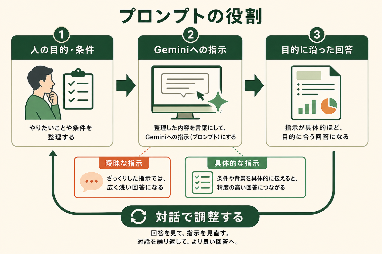 人の目的や条件をGeminiへの指示に変換し、目的に沿った回答を得た後、対話で調整する流れ