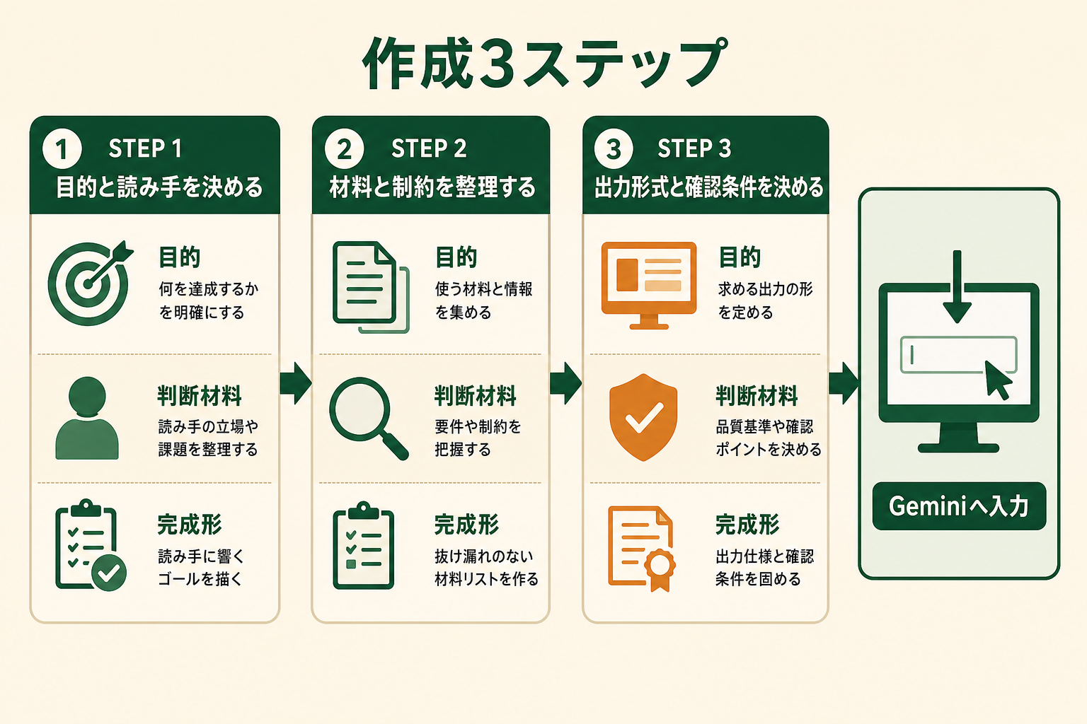 目的と読み手、材料と制約、出力形式と確認条件の3ステップでGeminiプロンプトを作る手順