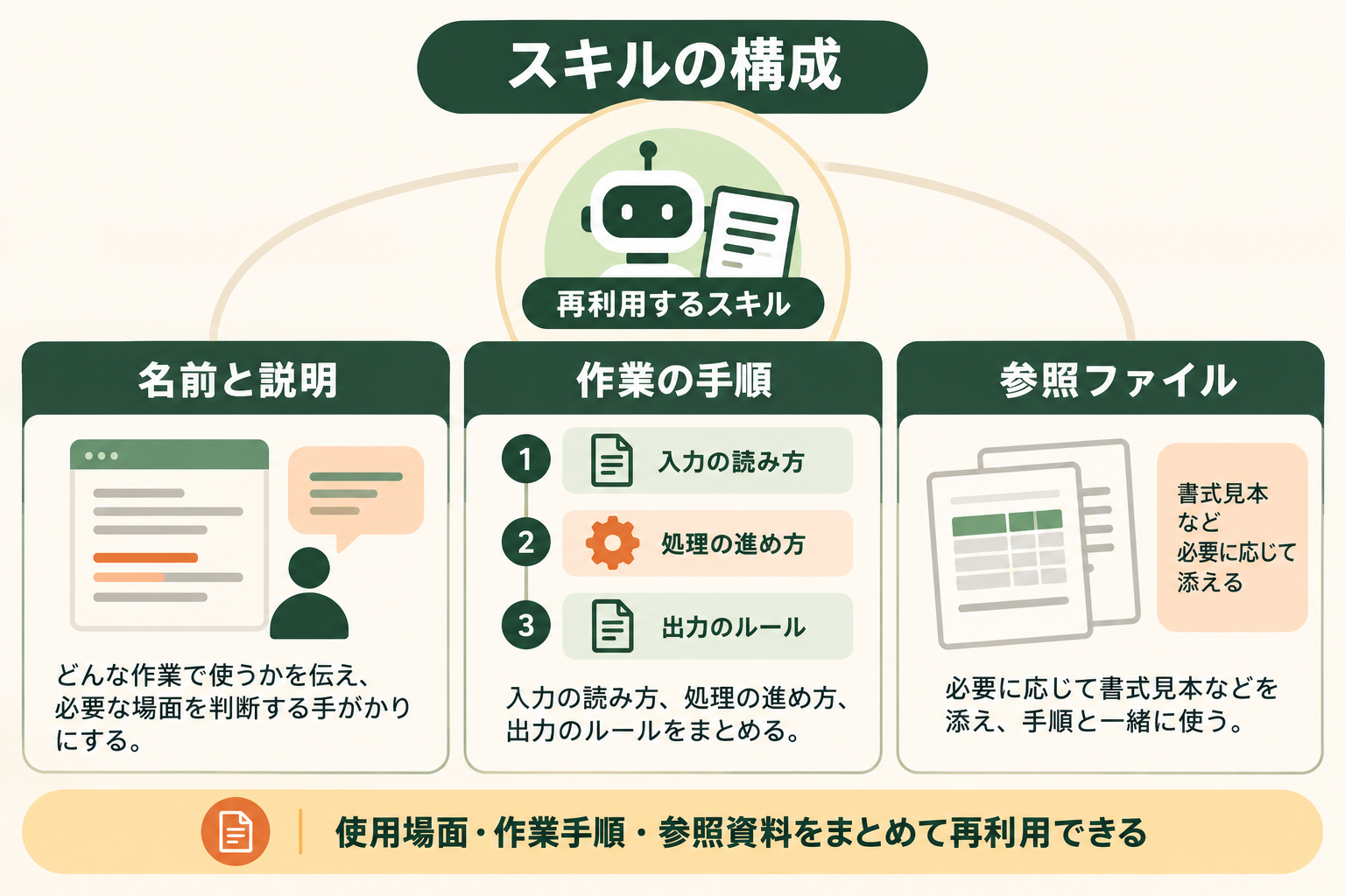 スキルの構成の図解。再利用するスキル、名前と説明、作業の手順、参照ファイル