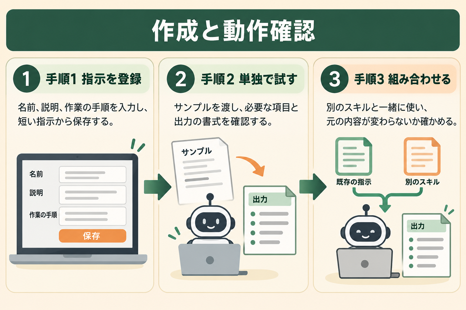 作成と動作確認の図解。手順1 指示を登録、手順2 単独で試す、手順3 組み合わせる