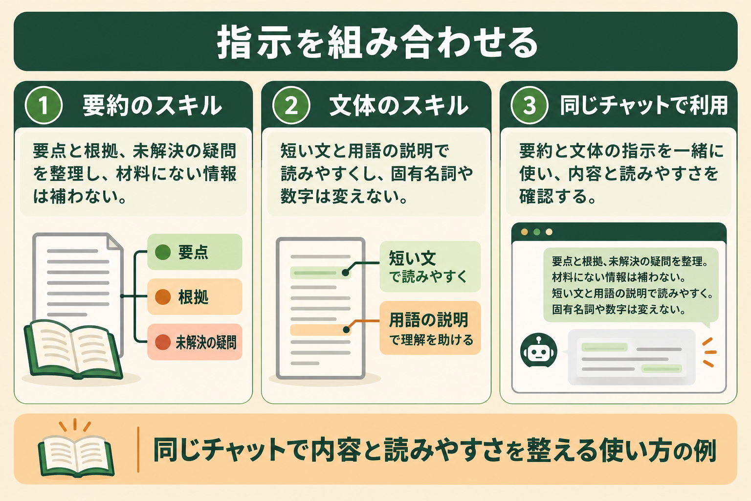 指示を組み合わせるの図解。要約のスキル、文体のスキル、同じチャットで利用