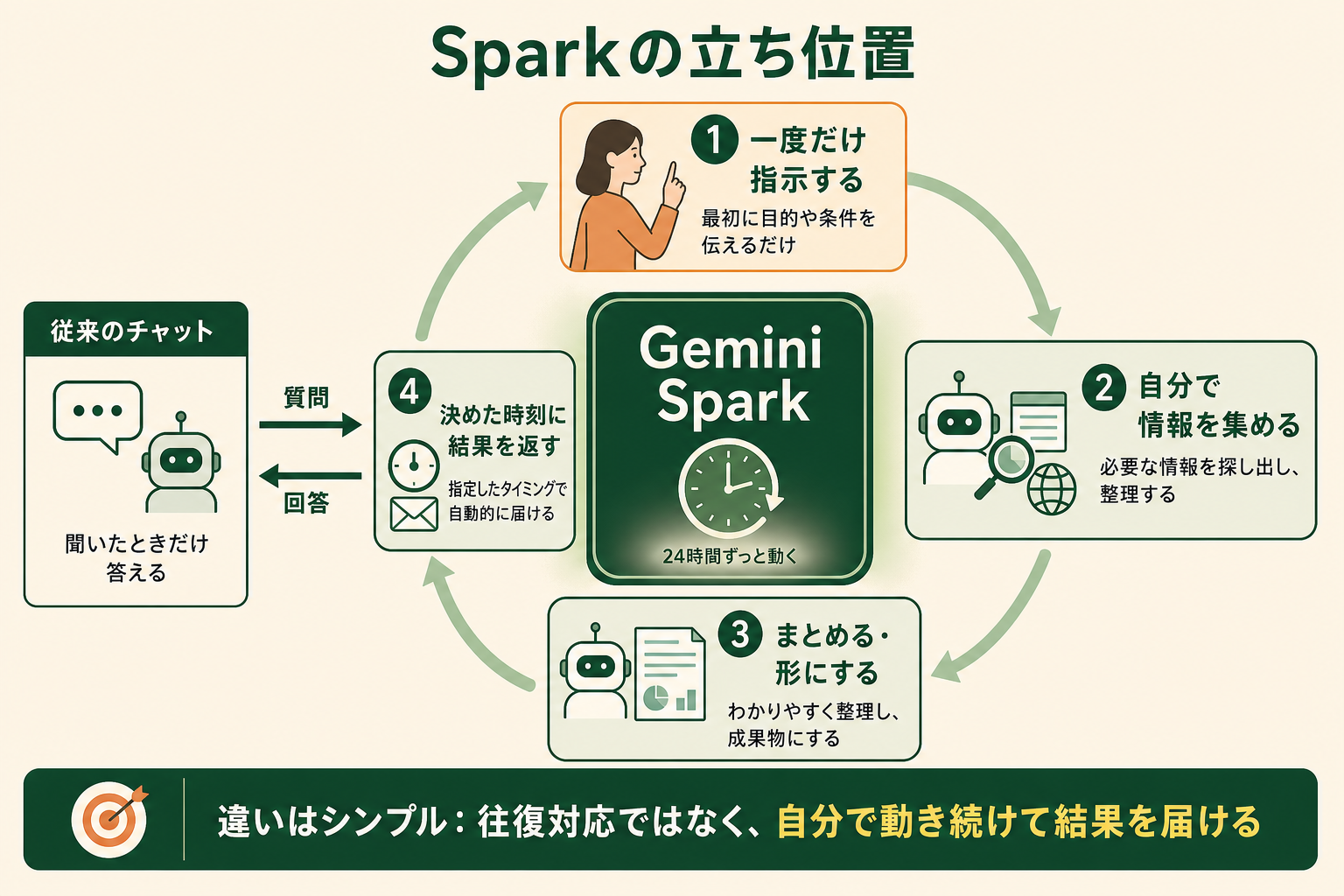Gemini Spark は一度の指示のあと、情報を集める・まとめる・決めた時刻に結果を返すという工程を自分で繰り返す。従来のチャットは質問と回答の往復で完結する
