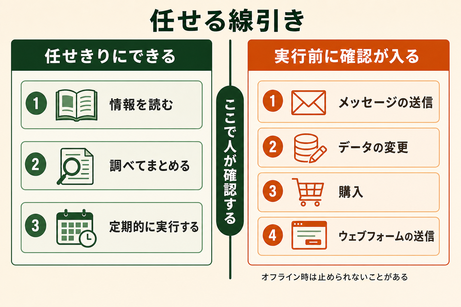 読む・調べる・まとめるまでは Gemini Spark に任せられ、メッセージ送信・データ変更・購入・ウェブフォーム送信の前には人の確認が入る