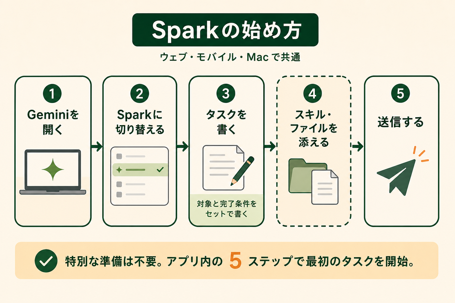 Gemini Spark の始め方は、Gemini を開く、Spark に切り替える、タスクを書く、スキルやファイルを添える、送信する の 5 ステップ