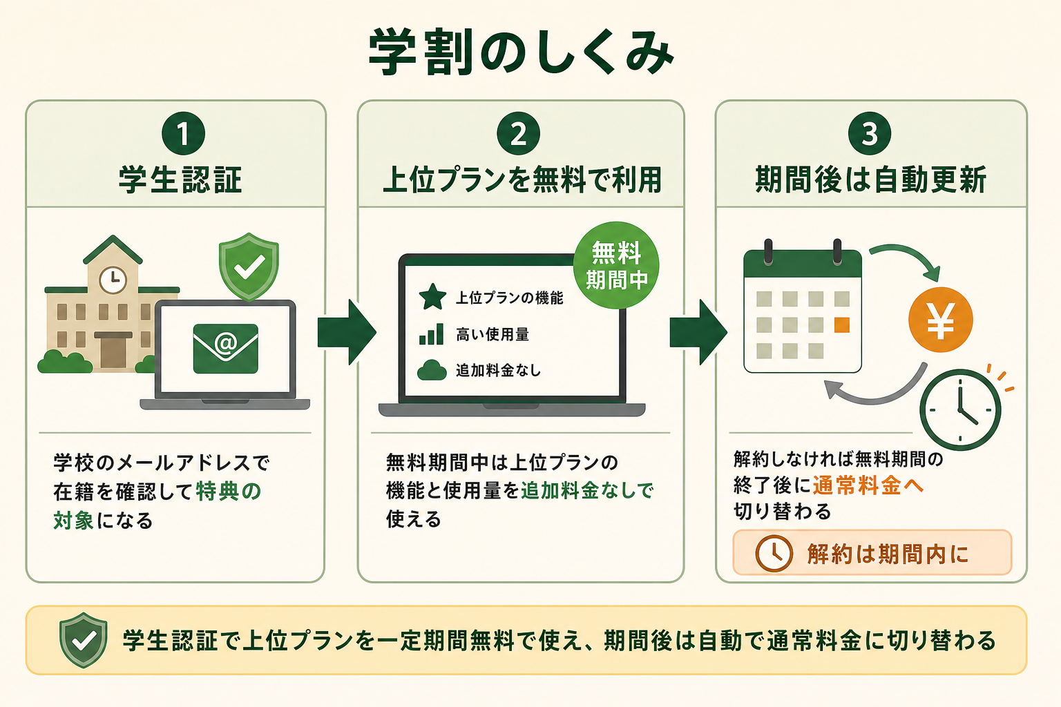学割は学生認証を経て上位プランを一定期間無料で使え、期間後は自動で通常料金に切り替わる流れだと読み取れる図