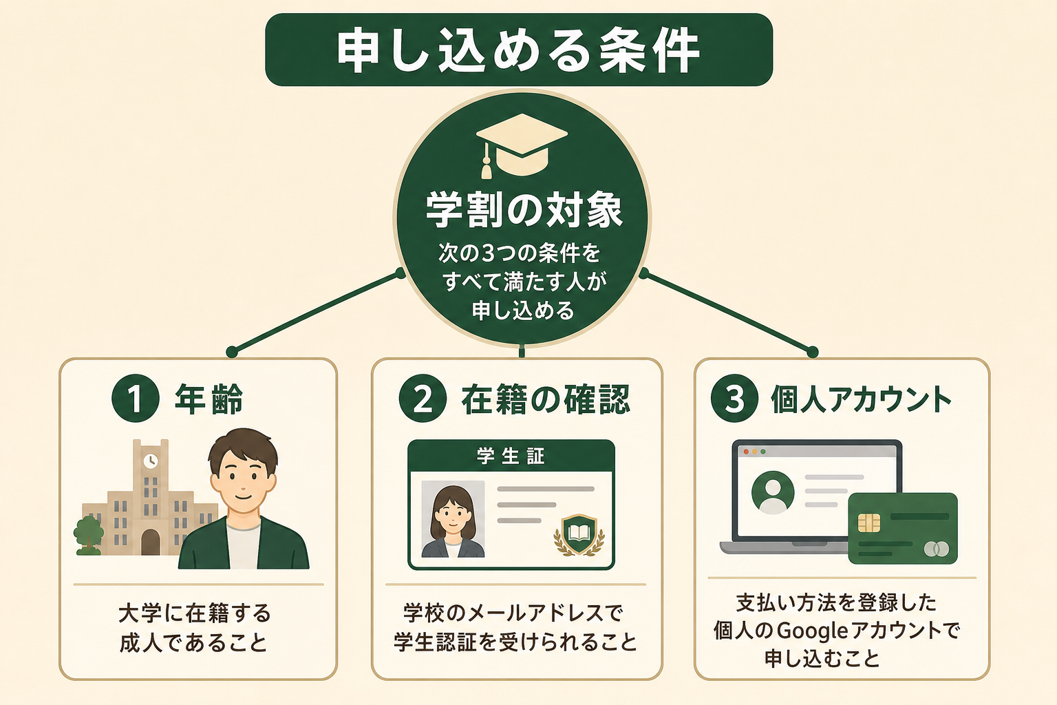 学割を申し込めるかどうかは年齢・在籍・アカウントの3点で決まると読み取れる図