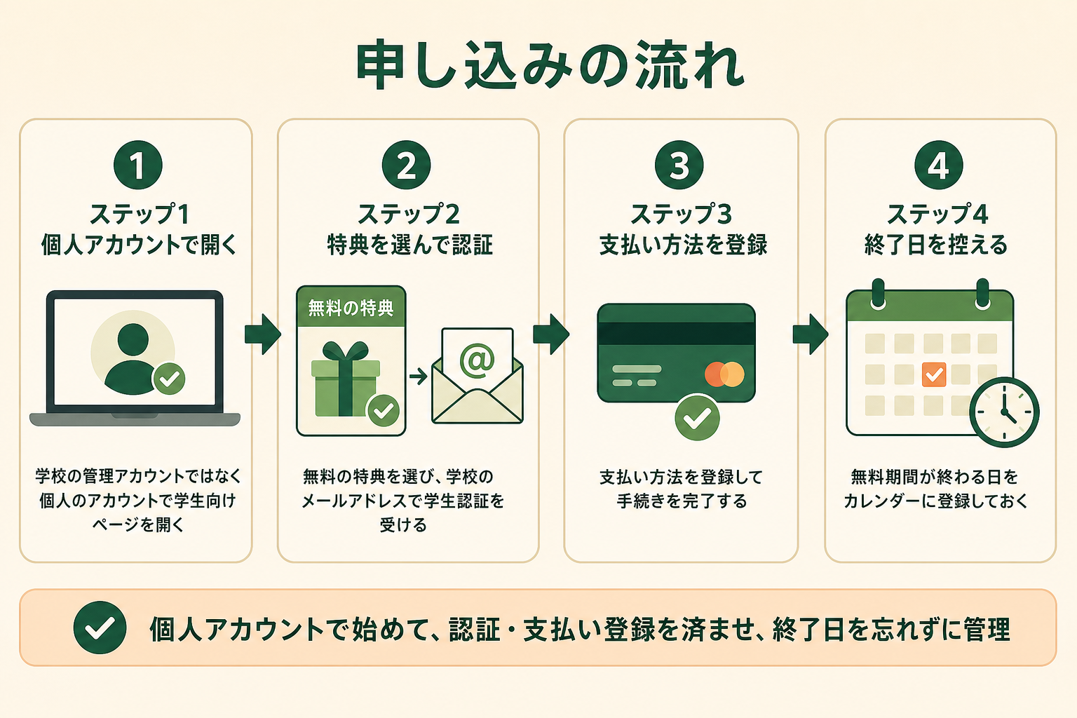 個人アカウントで開き、認証と支払い方法の登録を済ませ、終了日を控えるまでの順序が読み取れる図