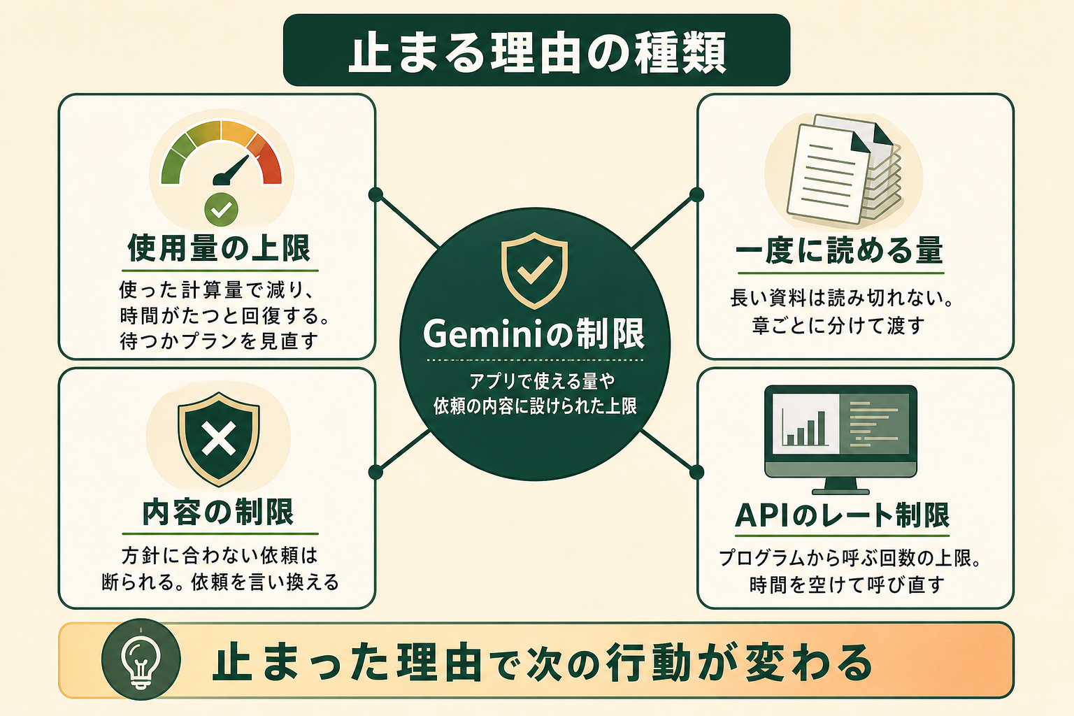 止まる理由の種類の図解。Geminiの制限、使用量の上限、一度に読める量、内容の制限、APIのレート制限
