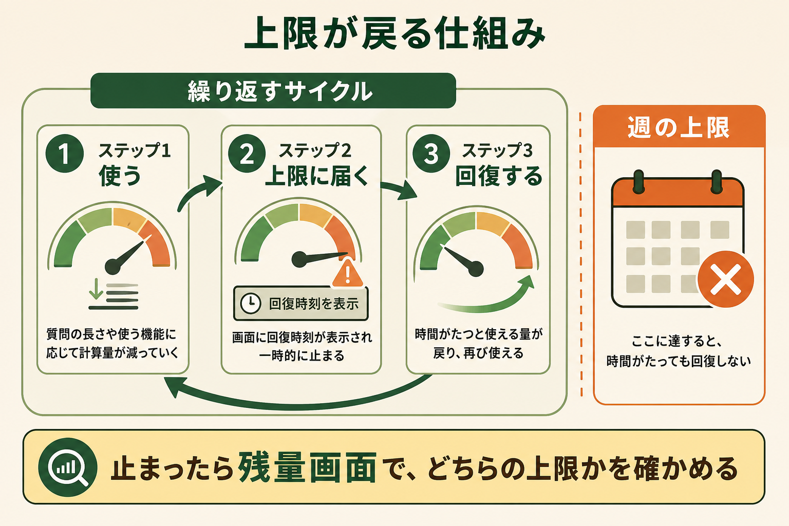上限が戻る仕組みの図解。ステップ1 使う、ステップ2 上限に届く、ステップ3 回復する、週の上限、止まったら残量画面で、どちらの上限かを確かめる