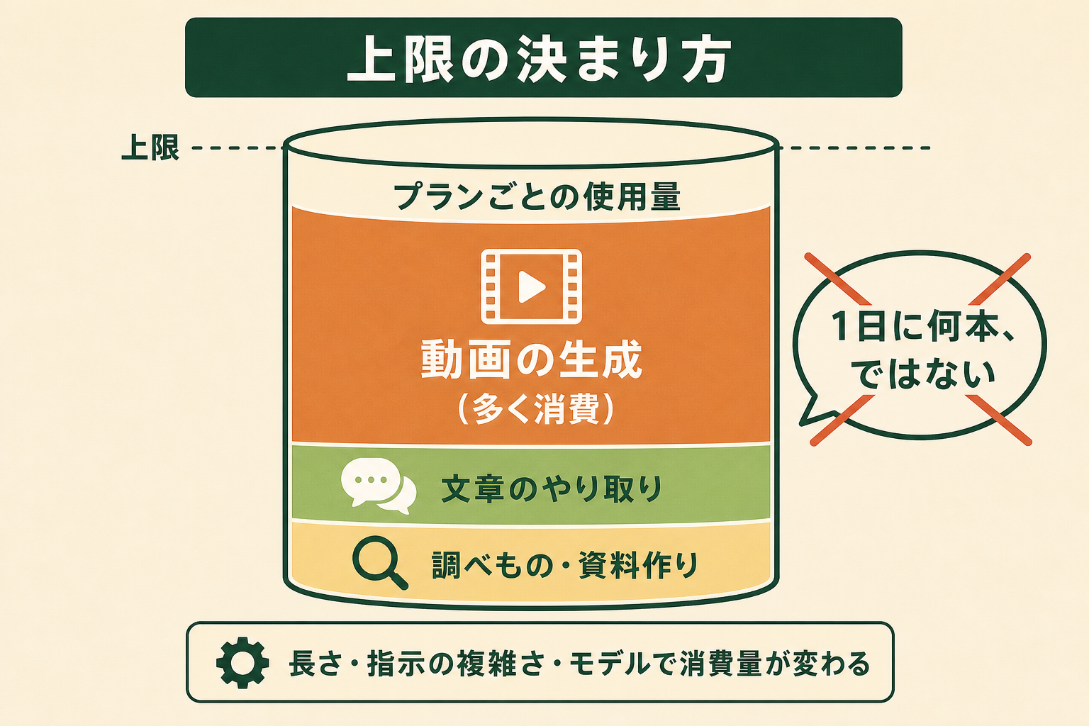 上限の決まり方の図解。プランごとの使用量、動画の生成（多く消費）、文章のやり取り、調べもの・資料作り、1日に何本、ではない、長さ・指示の複雑さ・モデルで消費量が変わる