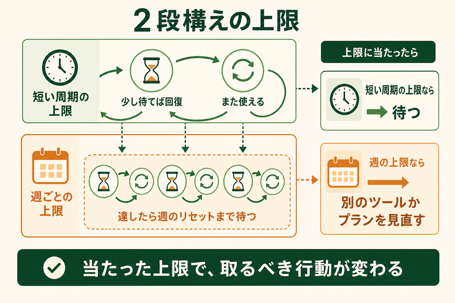 2段構えの上限の図解。短い周期の上限、少し待てば回復、また使える、週ごとの上限、達したら週のリセットまで待つ、短い周期の上限なら：待つ