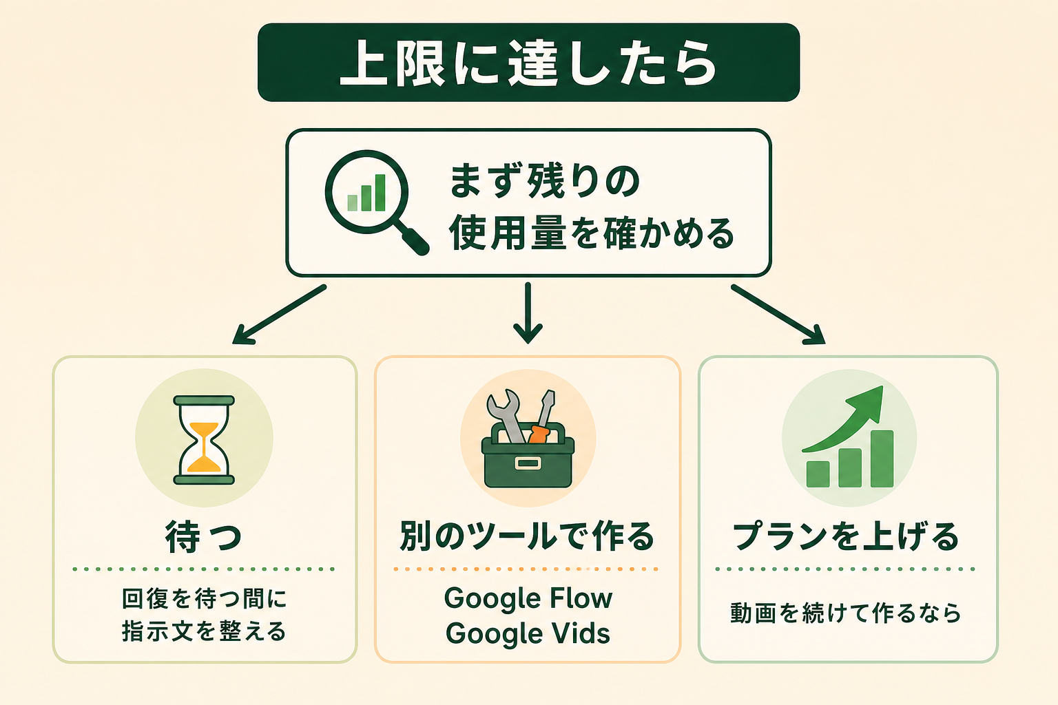 上限に達したらの図解。まず残りの使用量を確かめる、待つ、別のツールで作る、プランを上げる