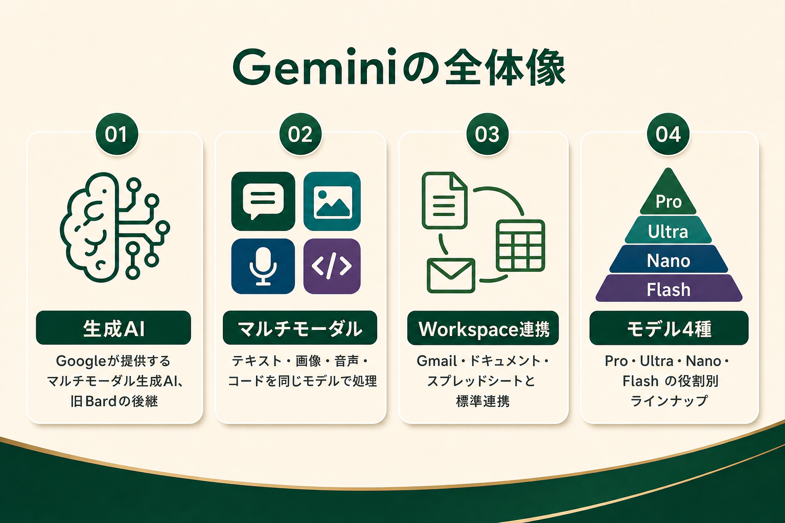 Geminiの全体像を示す4要素の図解（生成AI・マルチモーダル・Workspace連携・Pro/Ultra/Nano/Flashの4モデル）