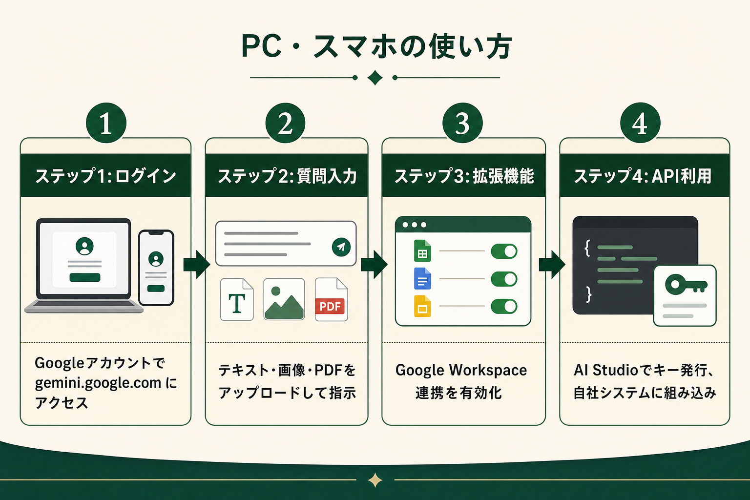 Geminiの利用開始フロー4ステップの図解（ログイン→質問入力→拡張機能→API利用）