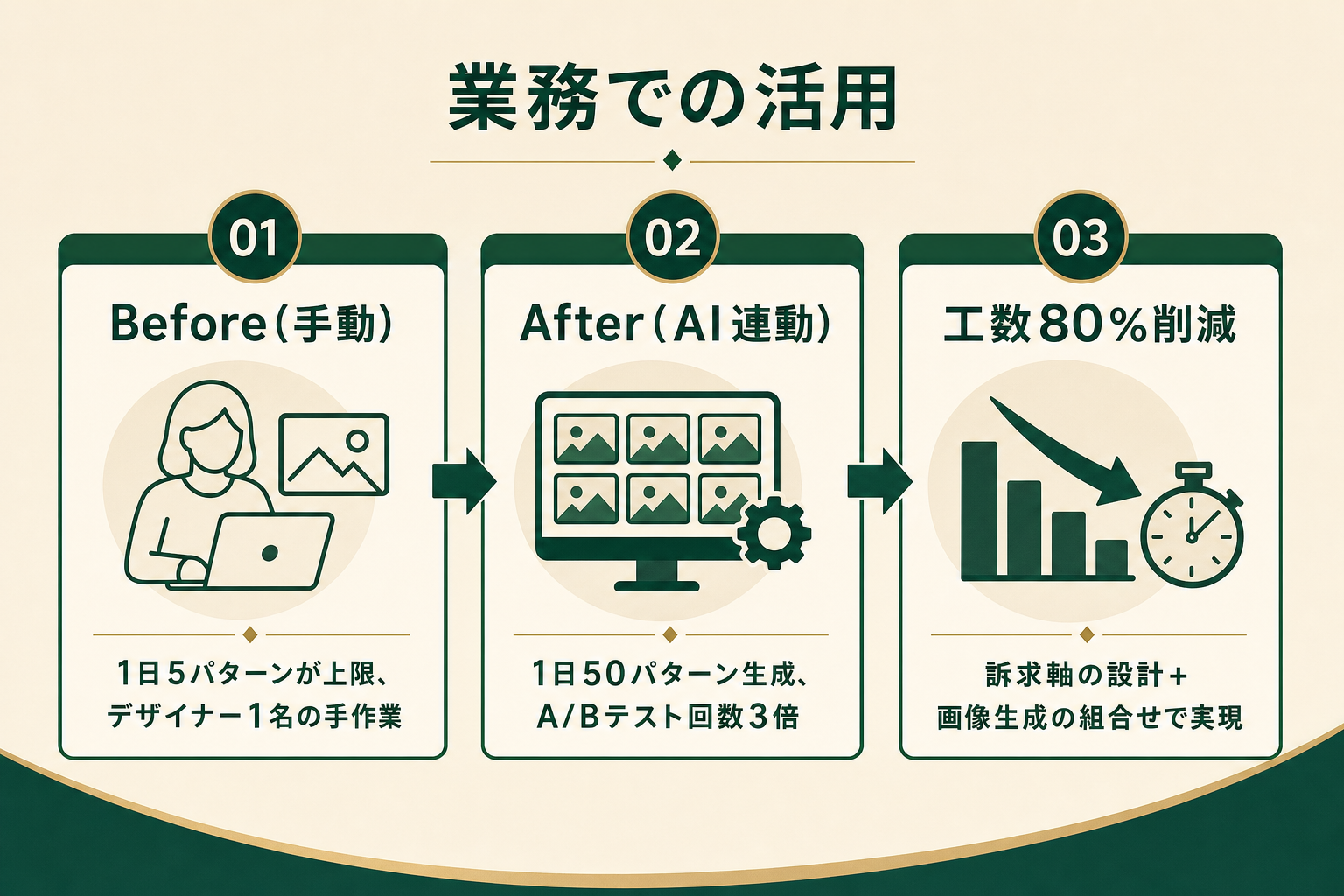 広告クリエイティブ大量生成のBefore/After比較図（手動1日5パターン→AI連動で1日50パターン、工数80%削減）
